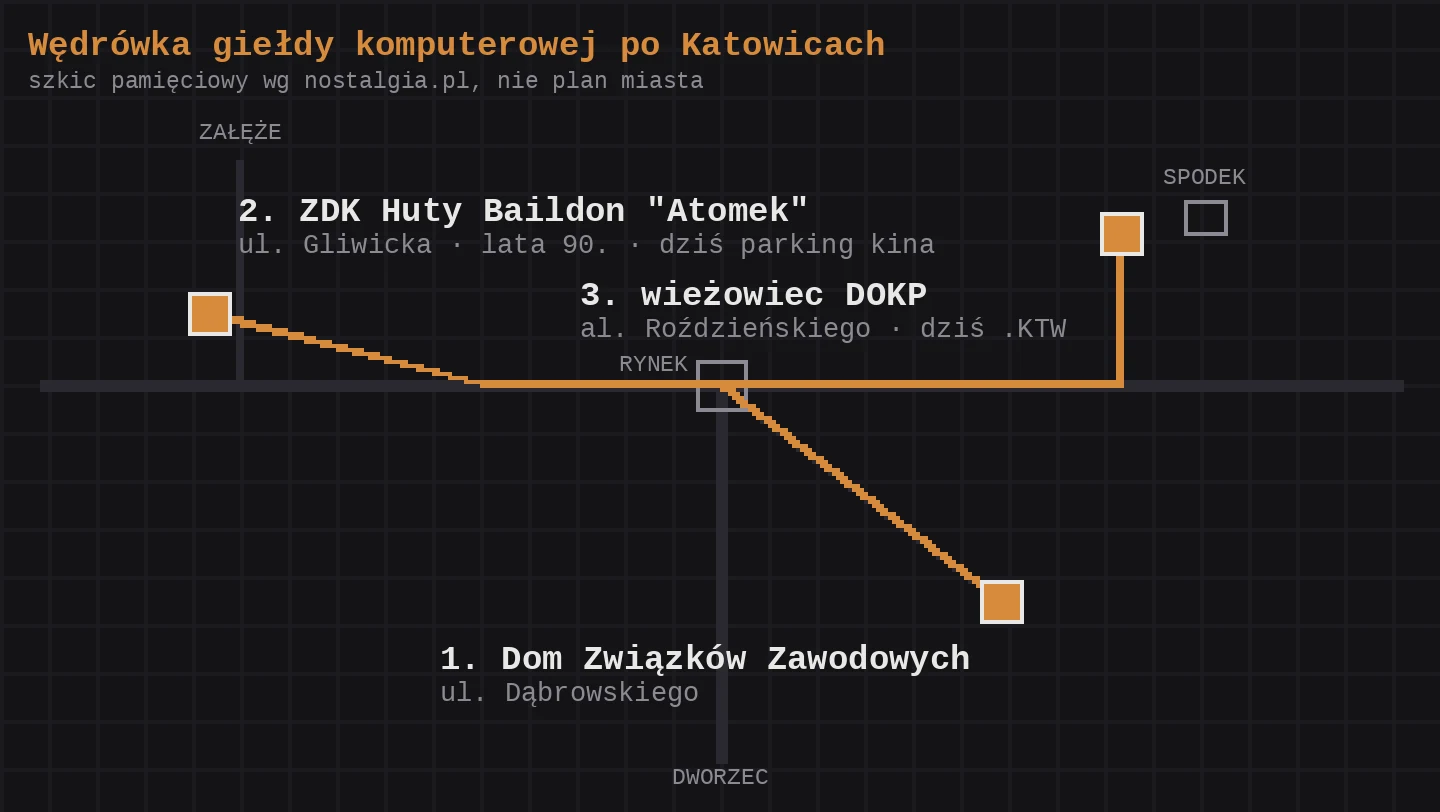 Schematyczna mapka trzech katowickich adresów giełdy komputerowej: Dom Związków Zawodowych przy Dąbrowskiego, ZDK Huty Baildon Atomek przy Gliwickiej i wieżowiec DOKP przy alei Roździeńskiego